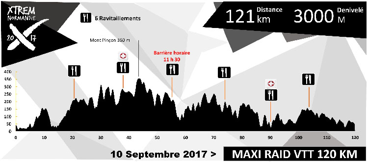 profil 120km